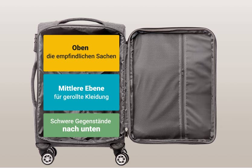 Geöffneter Koffer mit farbigen, beschrifteten Zonen; oben für empfindliche Sachen, in der Mitte für gerollte Kleidung, unten für schwere Gegenstände.