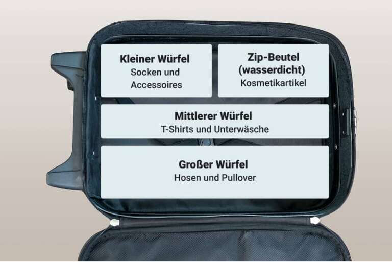 Offener Koffer mit beschrifteten Feldern, die verschiedene Packwürfel und deren Inhalte zeigen, wie Socken, Accessoires, T-Shirts, Unterwäsche, Kosmetikartikel, Hosen und Pullover