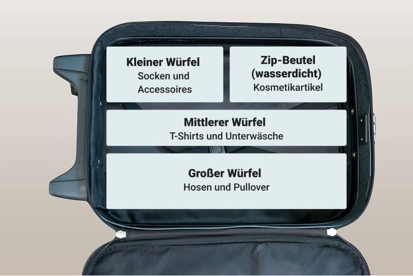 Offener Koffer mit beschrifteten Feldern, die verschiedene Packwürfel und deren Inhalte zeigen, wie Socken, Accessoires, T-Shirts, Unterwäsche, Kosmetikartikel, Hosen und Pullover